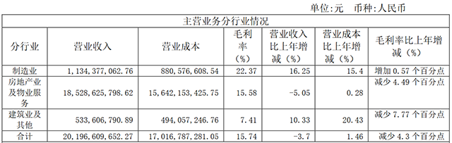 东原仁知服务成功上市 “A+H”双平台助力迪马股份利润新增长_中国网地产